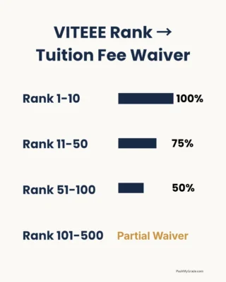 VIT Vellore Tuition Fee Waiver
