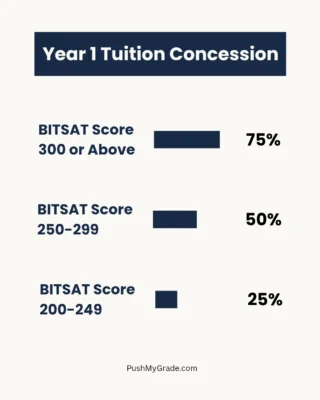 bits pilani tuition concession