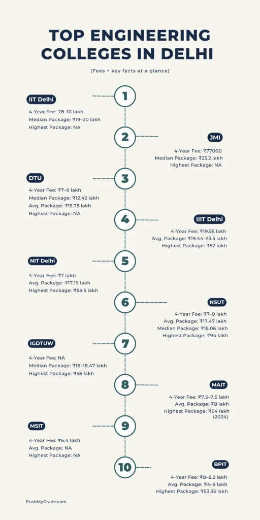 Top Engineering Colleges in Delhi At A Glance