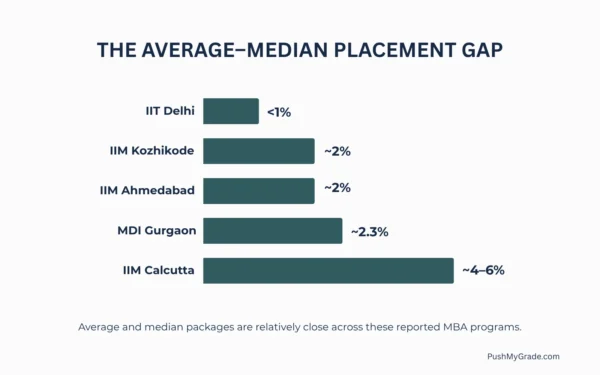 Top MBA Colleges in India THE AVERAGE–MEDIAN PLACEMENT GAP