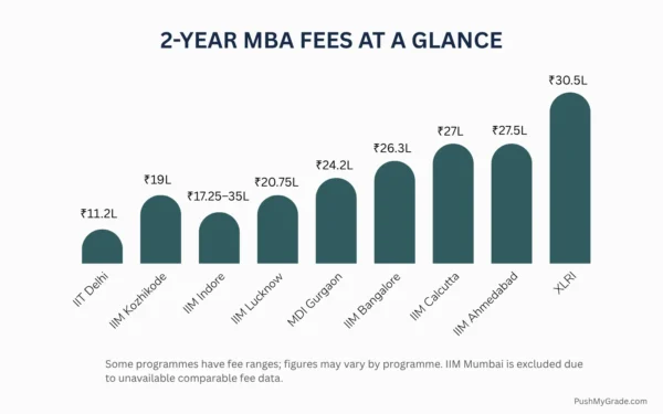 Top MBA Colleges in India fees
