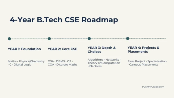 b tech computer science and engineering