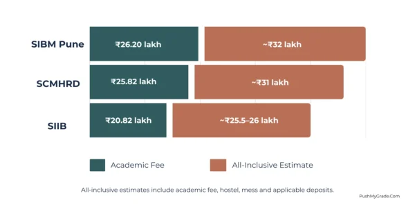 symbiosis pune mba fee structure