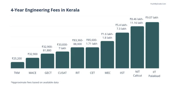 top 10 engineering colleges in kerala
