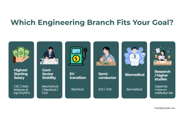which engineering branch is the best for future