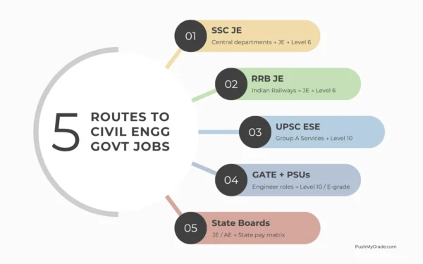 5 ROUTES TO CIVIL ENGINEERING GOVT JOBS
