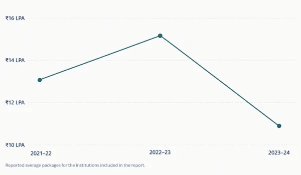 BTech Mechanical Engineering Average Package Trends
